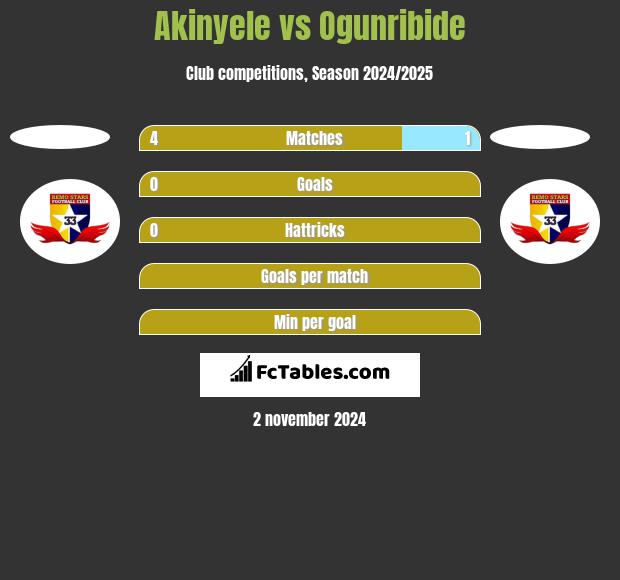 Akinyele vs Ogunribide h2h player stats