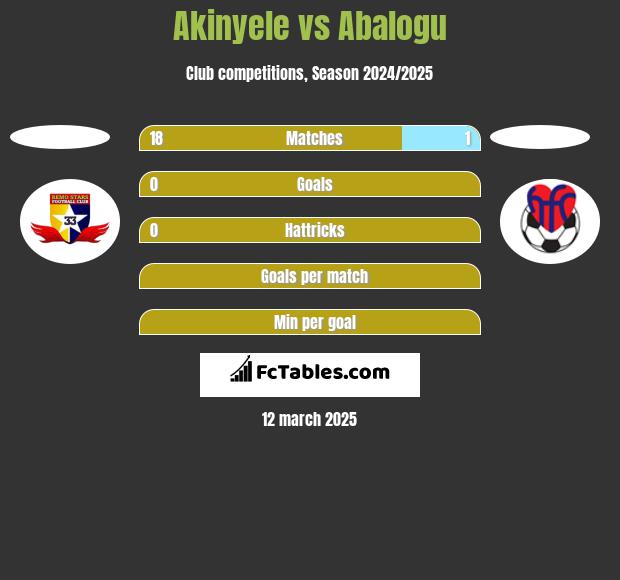 Akinyele vs Abalogu h2h player stats