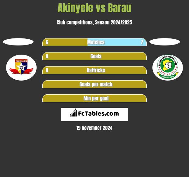 Akinyele vs Barau h2h player stats