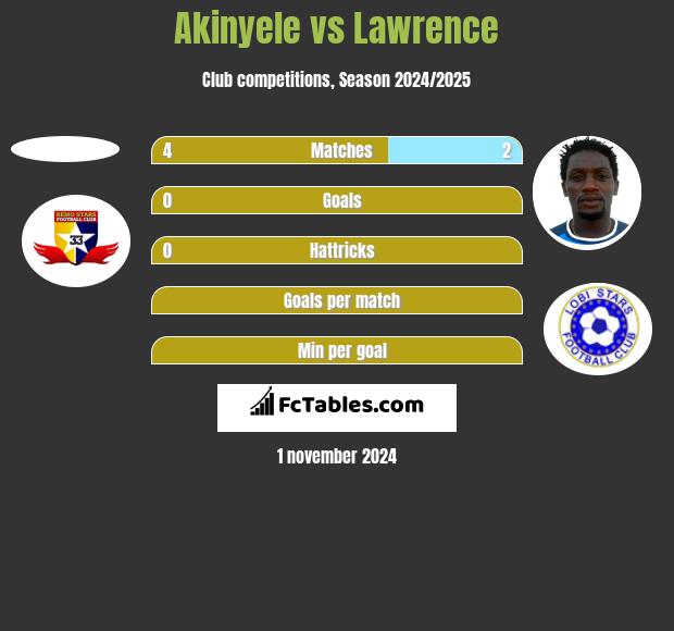 Akinyele vs Lawrence h2h player stats