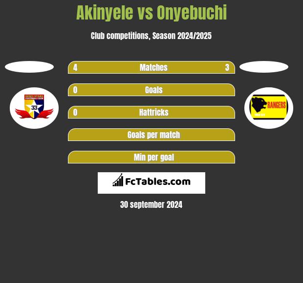 Akinyele vs Onyebuchi h2h player stats