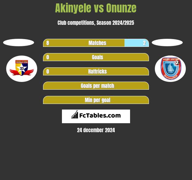 Akinyele vs Onunze h2h player stats