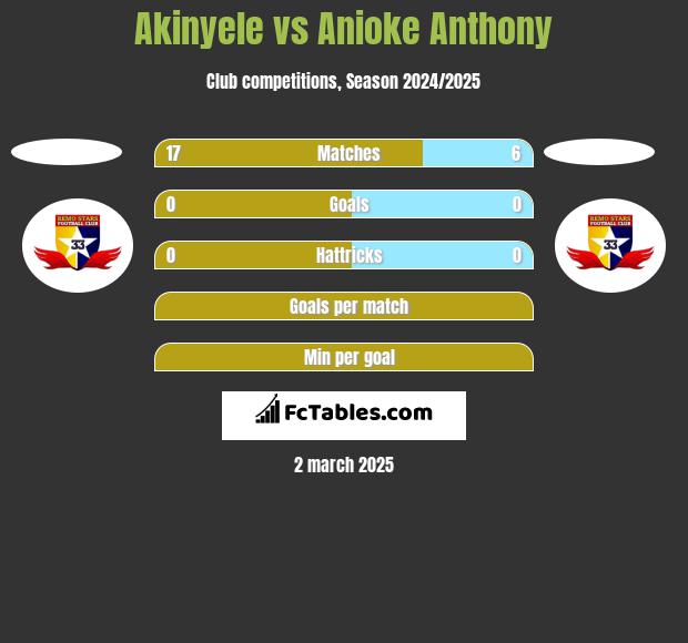 Akinyele vs Anioke Anthony h2h player stats