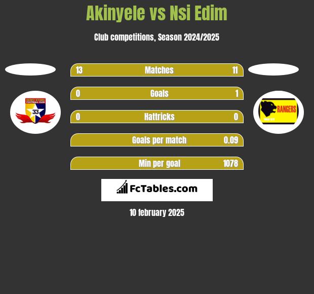 Akinyele vs Nsi Edim h2h player stats