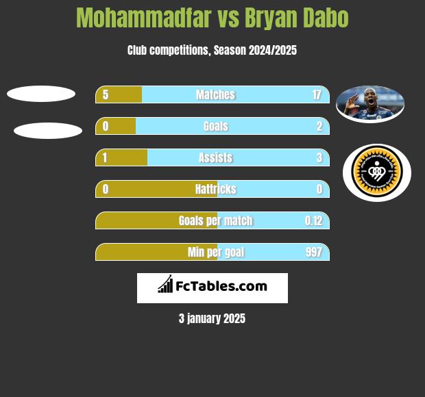 Mohammadfar vs Bryan Dabo h2h player stats