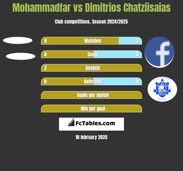 Mohammadfar vs Dimitrios Chatziisaias h2h player stats