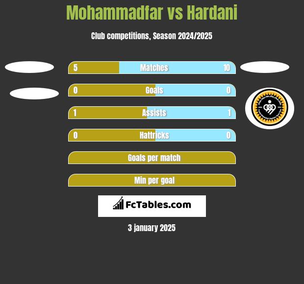 Mohammadfar vs Hardani h2h player stats