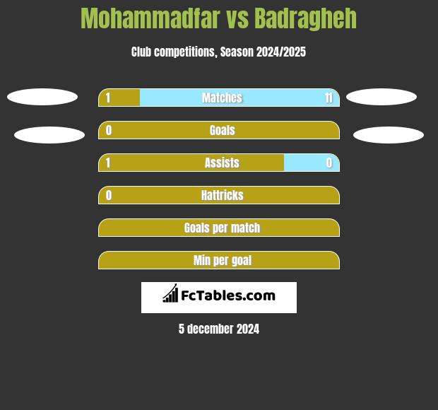 Mohammadfar vs Badragheh h2h player stats