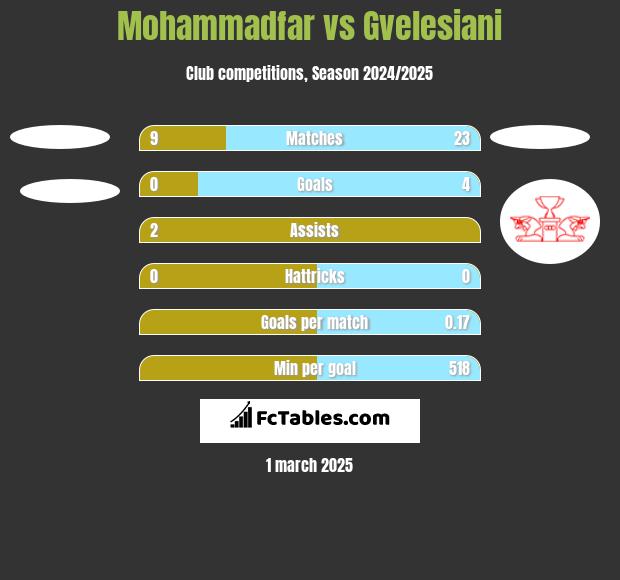 Mohammadfar vs Gvelesiani h2h player stats