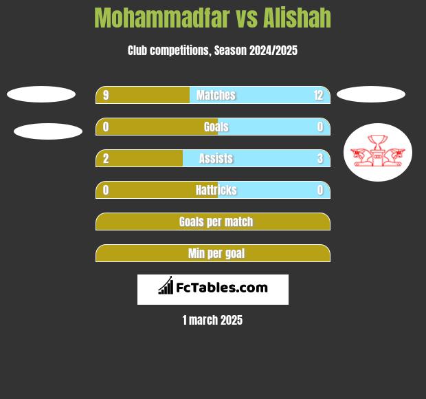 Mohammadfar vs Alishah h2h player stats