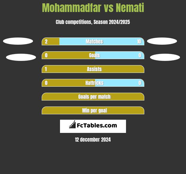 Mohammadfar vs Nemati h2h player stats