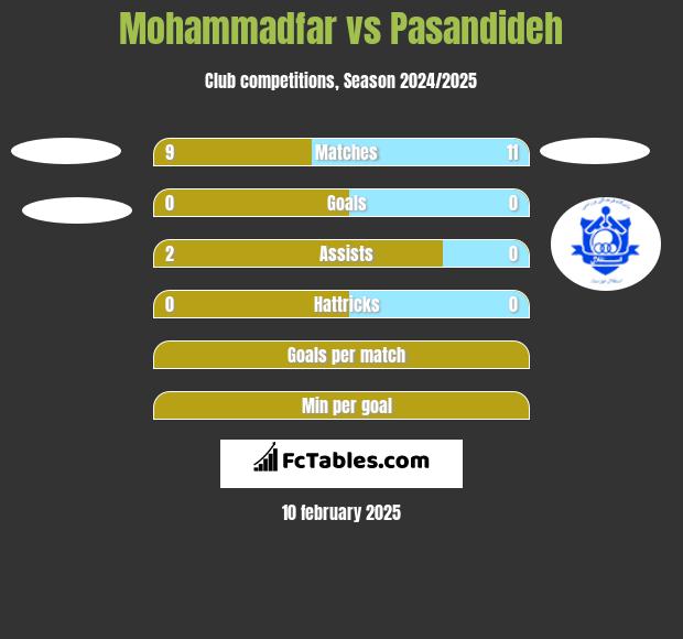 Mohammadfar vs Pasandideh h2h player stats