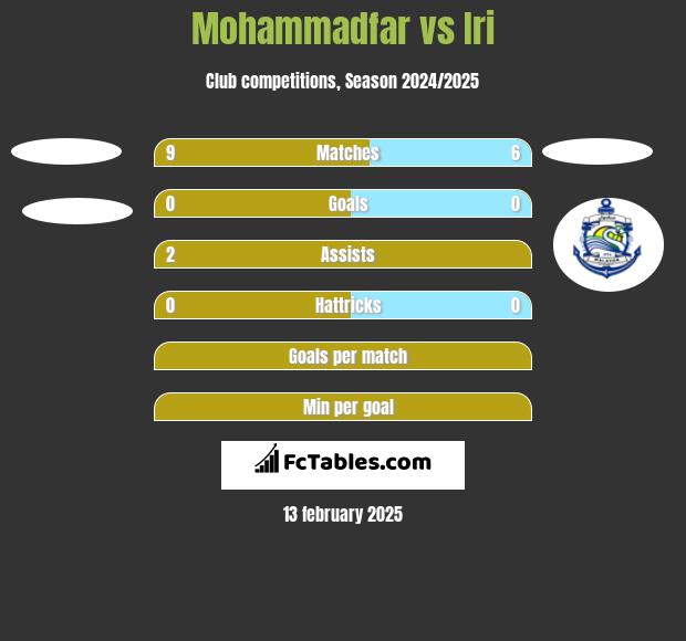 Mohammadfar vs Iri h2h player stats