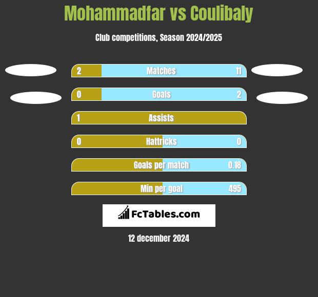 Mohammadfar vs Coulibaly h2h player stats