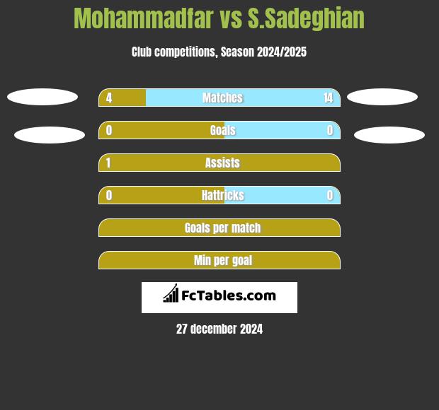 Mohammadfar vs S.Sadeghian h2h player stats