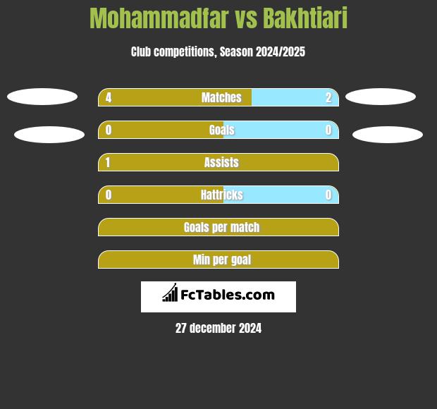 Mohammadfar vs Bakhtiari h2h player stats