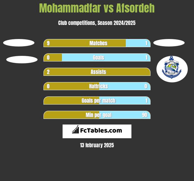 Mohammadfar vs Afsordeh h2h player stats