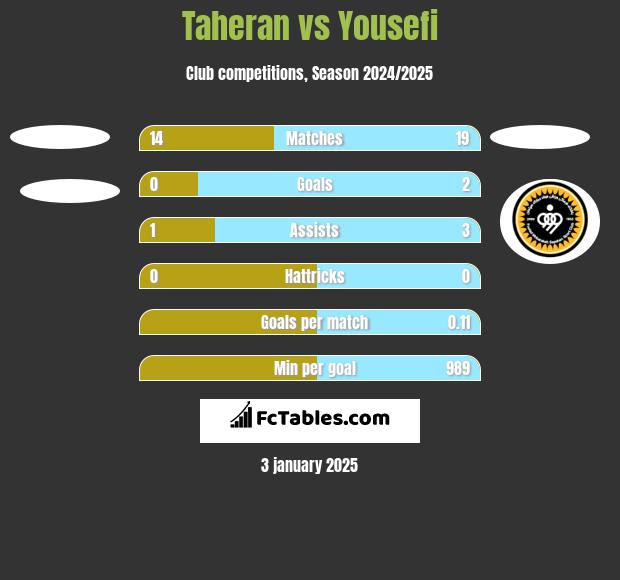 Taheran vs Yousefi h2h player stats