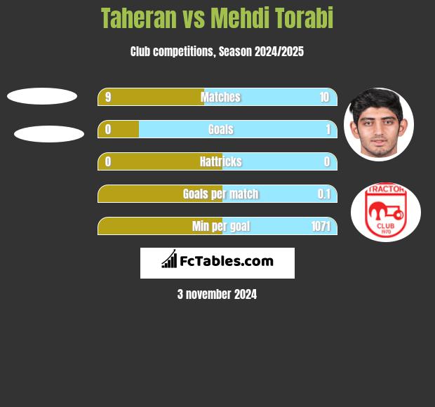 Taheran vs Mehdi Torabi h2h player stats