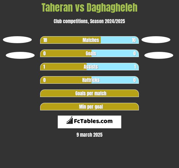 Taheran vs Daghagheleh h2h player stats