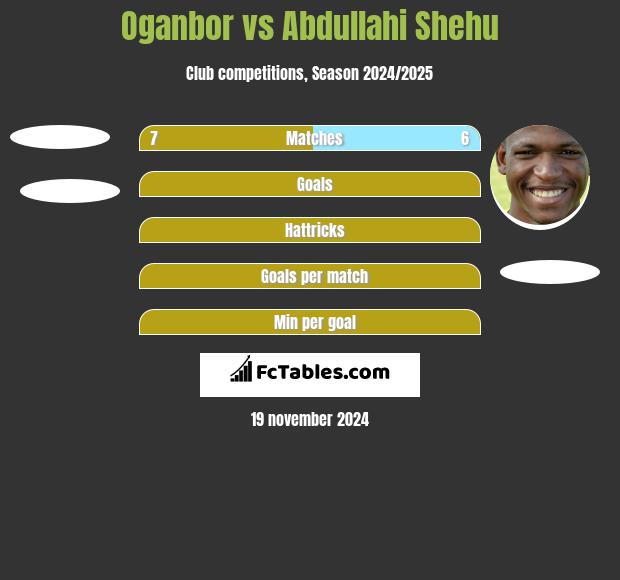 Oganbor vs Abdullahi Shehu h2h player stats