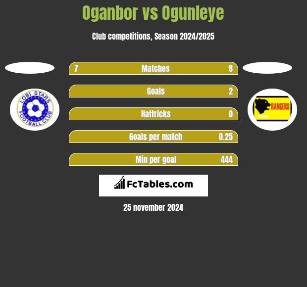 Oganbor vs Ogunleye h2h player stats