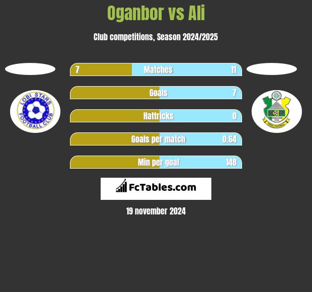 Oganbor vs Ali h2h player stats