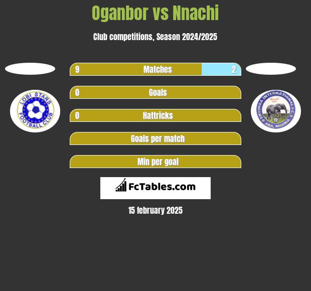 Oganbor vs Nnachi h2h player stats