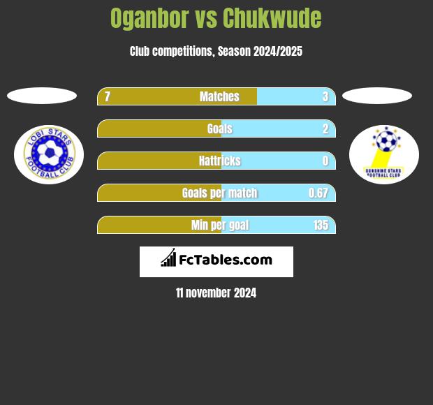 Oganbor vs Chukwude h2h player stats