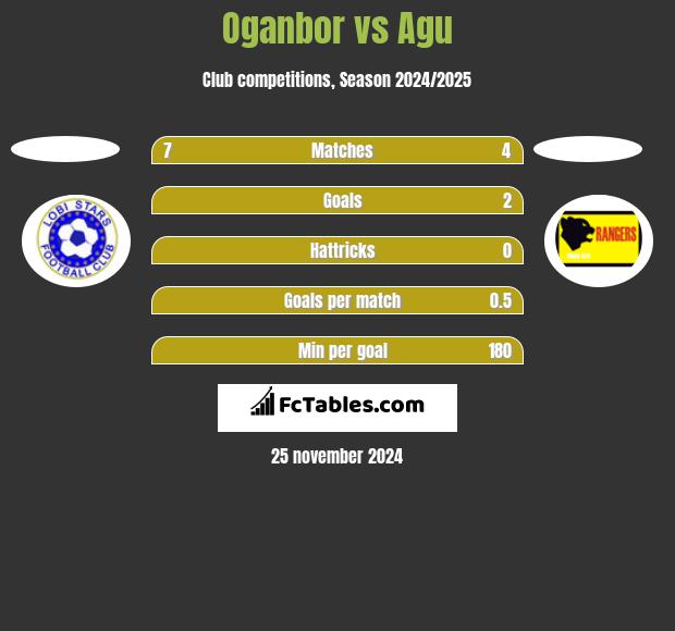 Oganbor vs Agu h2h player stats