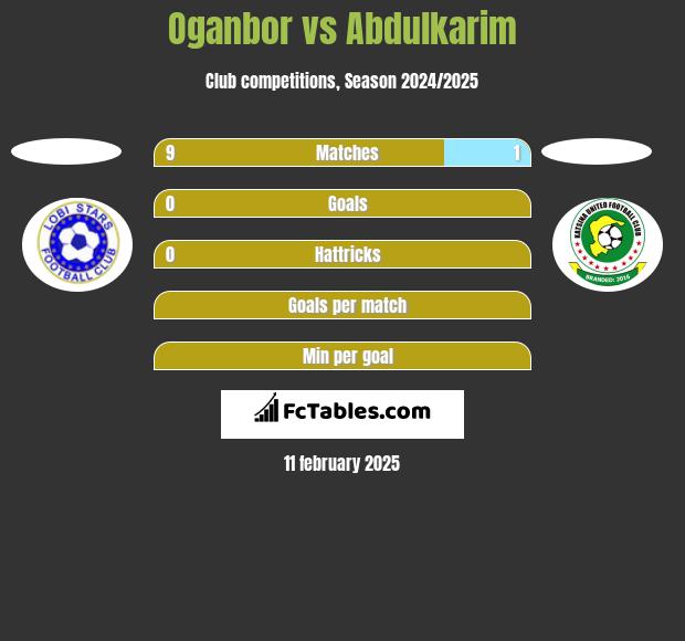 Oganbor vs Abdulkarim h2h player stats