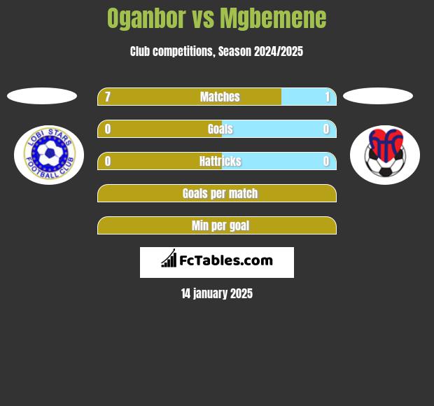 Oganbor vs Mgbemene h2h player stats