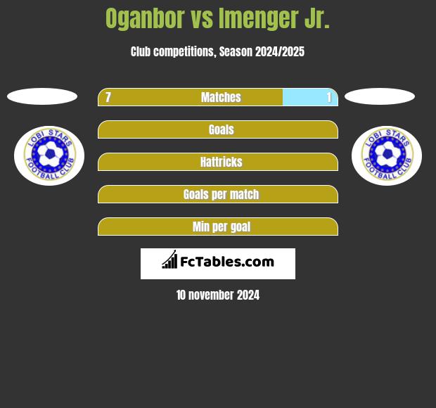 Oganbor vs Imenger Jr. h2h player stats