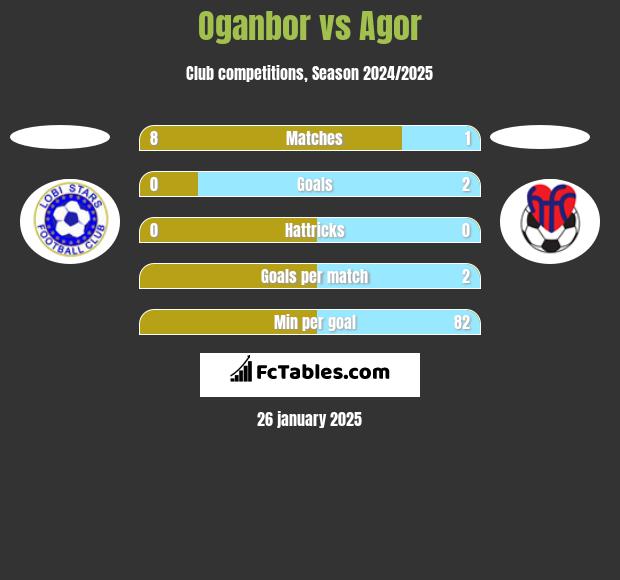 Oganbor vs Agor h2h player stats