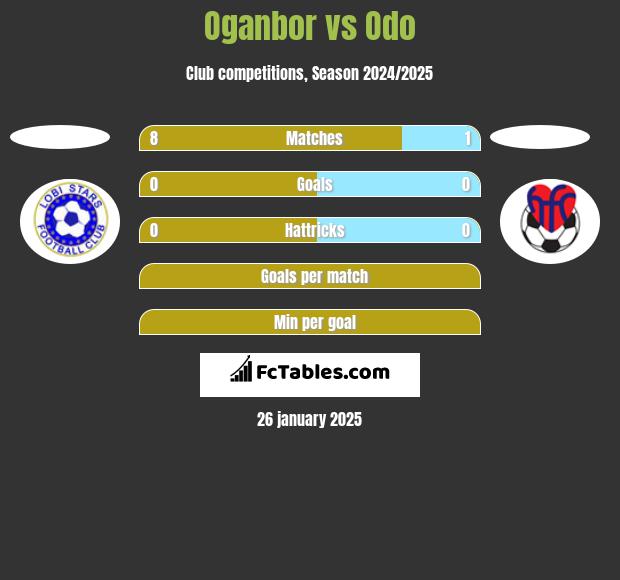 Oganbor vs Odo h2h player stats