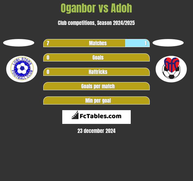 Oganbor vs Adoh h2h player stats