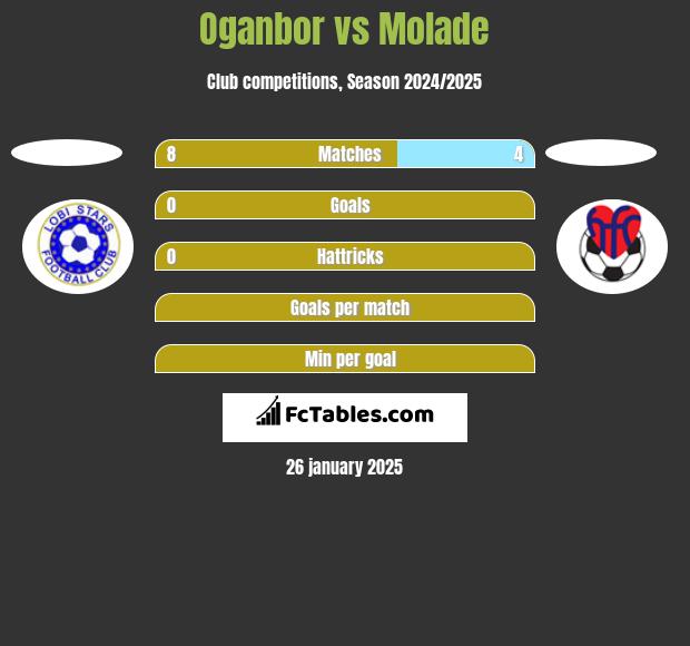 Oganbor vs Molade h2h player stats