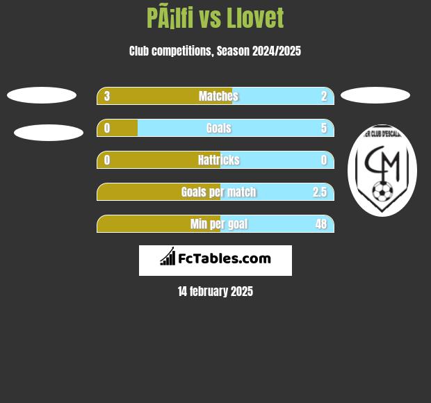 PÃ¡lfi vs Llovet h2h player stats