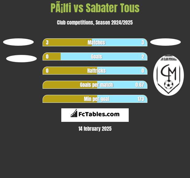 PÃ¡lfi vs Sabater Tous h2h player stats