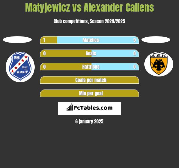 Matyjewicz vs Alexander Callens h2h player stats