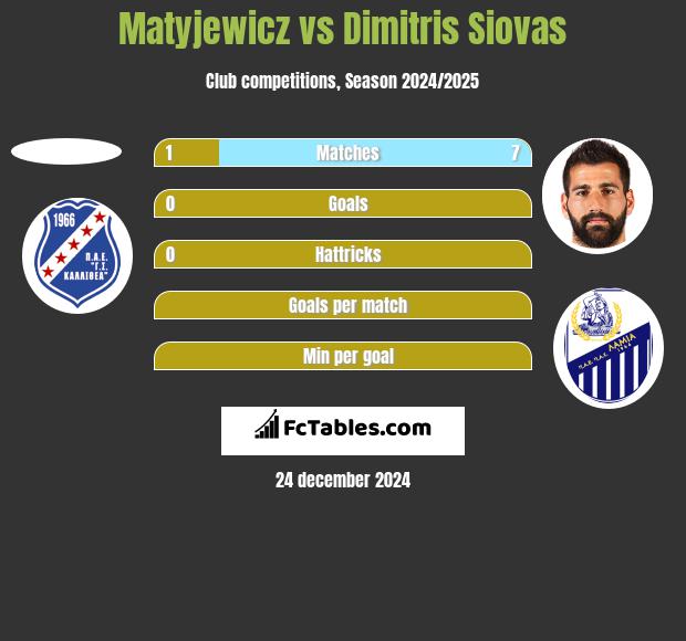 Matyjewicz vs Dimitris Siovas h2h player stats