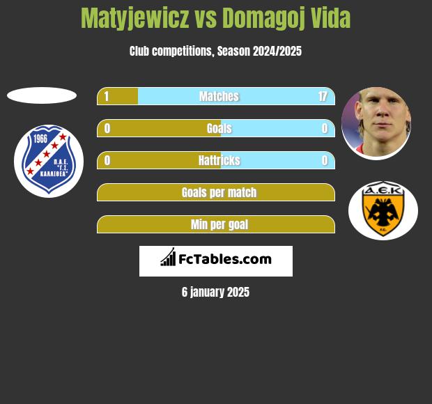 Matyjewicz vs Domagoj Vida h2h player stats