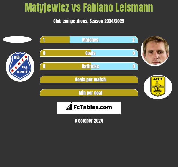 Matyjewicz vs Fabiano Leismann h2h player stats