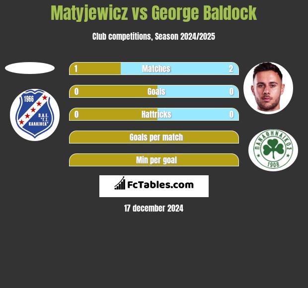 Matyjewicz vs George Baldock h2h player stats