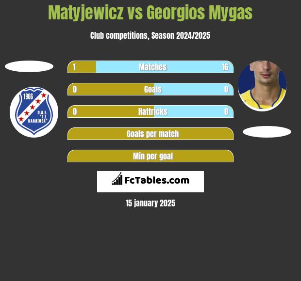 Matyjewicz vs Georgios Mygas h2h player stats