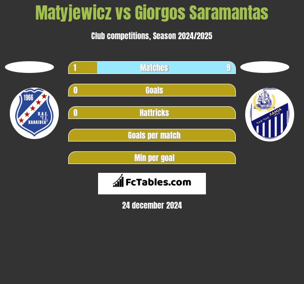 Matyjewicz vs Giorgos Saramantas h2h player stats