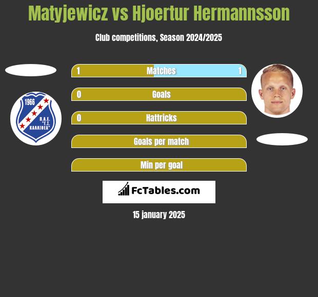 Matyjewicz vs Hjoertur Hermannsson h2h player stats