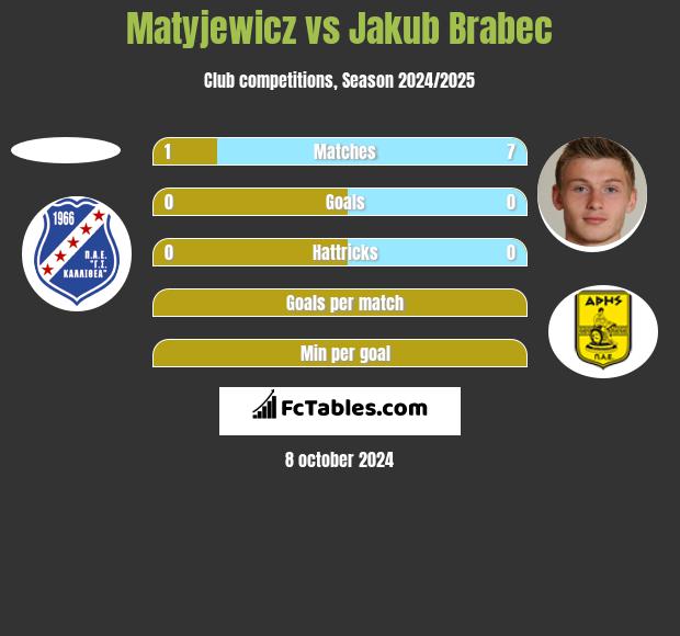 Matyjewicz vs Jakub Brabec h2h player stats