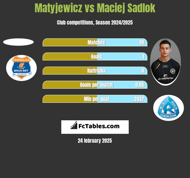 Matyjewicz vs Maciej Sadlok h2h player stats