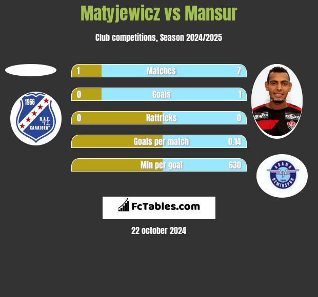 Matyjewicz vs Mansur h2h player stats